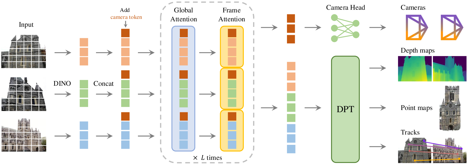 VGGT Figure 2 — overall architecture